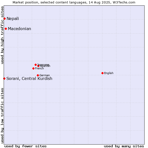 Market position of Macedonian vs. Nepali vs. Sorani, Central Kurdish