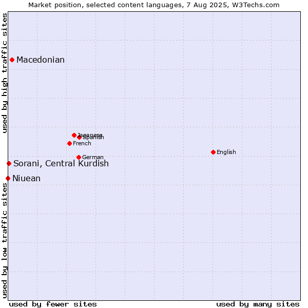 Market position of Macedonian vs. Sorani, Central Kurdish vs. Niuean