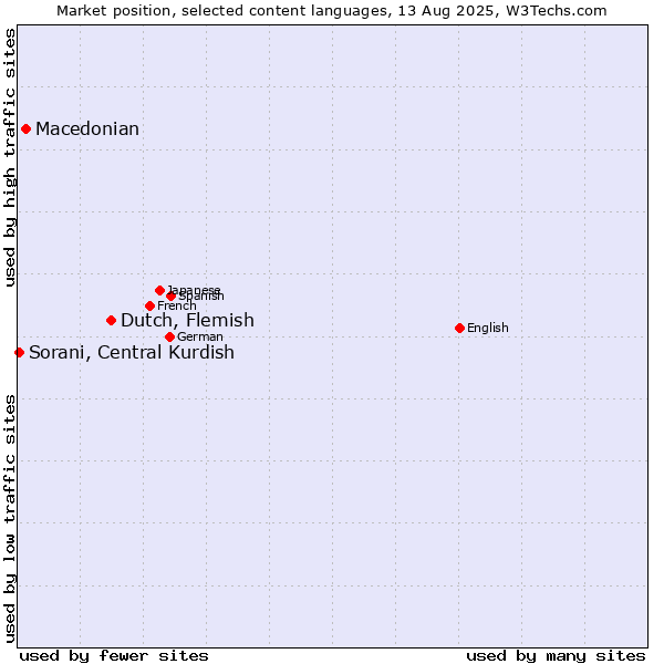 Market position of Dutch, Flemish vs. Macedonian vs. Sorani, Central Kurdish