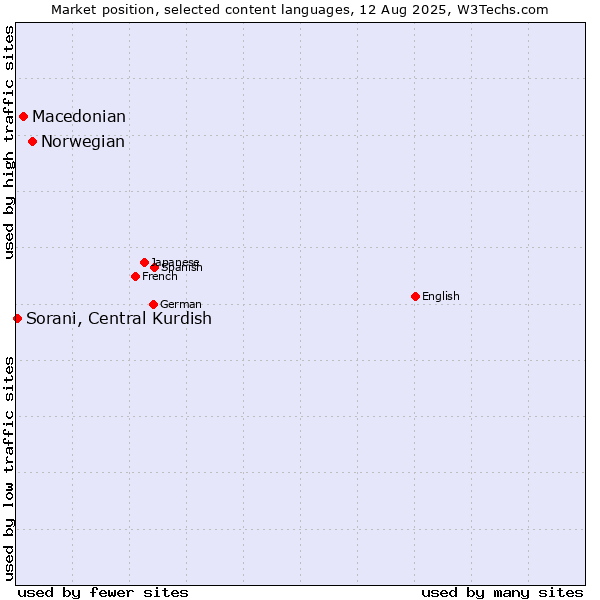 Market position of Norwegian vs. Macedonian vs. Sorani, Central Kurdish
