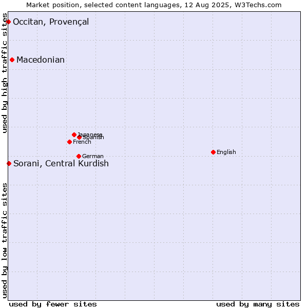 Market position of Macedonian vs. Sorani, Central Kurdish vs. Occitan, Provençal