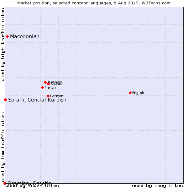 Market position of Macedonian vs. Sorani, Central Kurdish vs. Ossetian, Ossetic