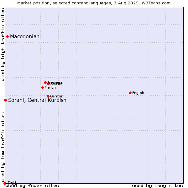 Market position of Macedonian vs. Sorani, Central Kurdish vs. Pali