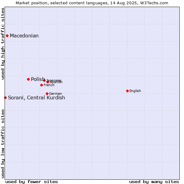 Market position of Polish vs. Macedonian vs. Sorani, Central Kurdish