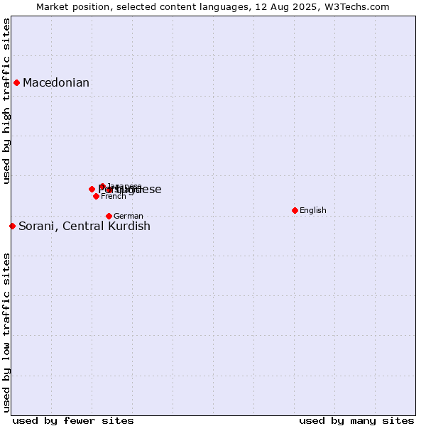 Market position of Portuguese vs. Macedonian vs. Sorani, Central Kurdish