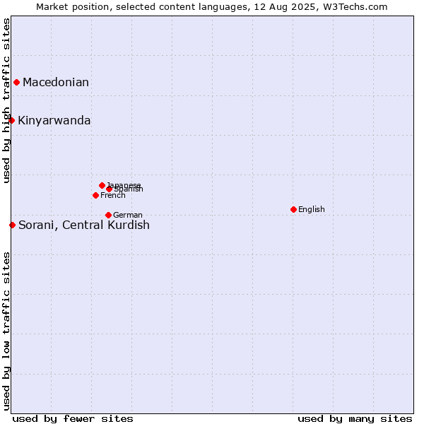 Market position of Macedonian vs. Sorani, Central Kurdish vs. Kinyarwanda
