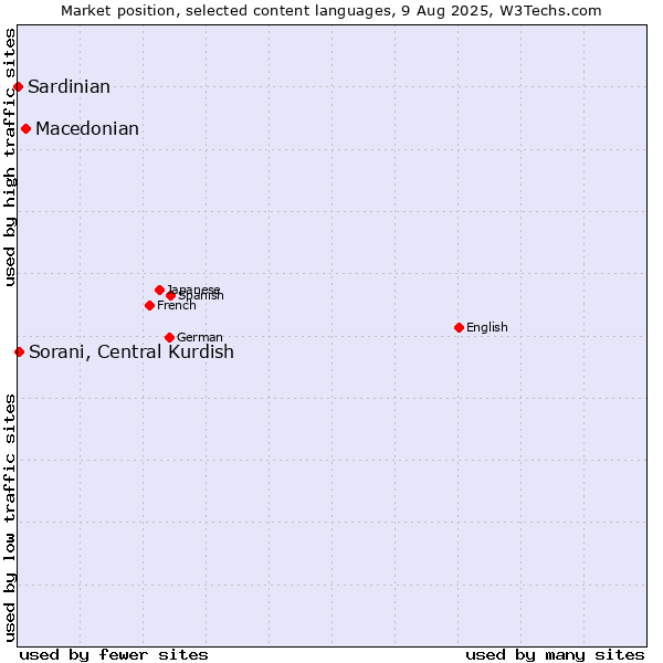 Market position of Macedonian vs. Sorani, Central Kurdish vs. Sardinian