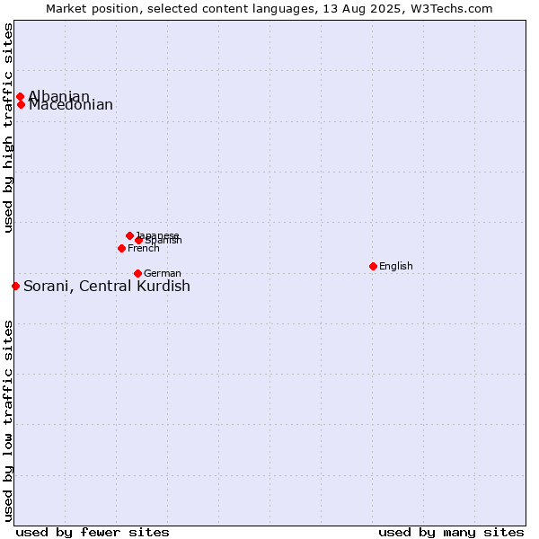 Market position of Macedonian vs. Albanian vs. Sorani, Central Kurdish