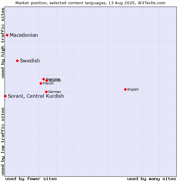 Market position of Swedish vs. Macedonian vs. Sorani, Central Kurdish