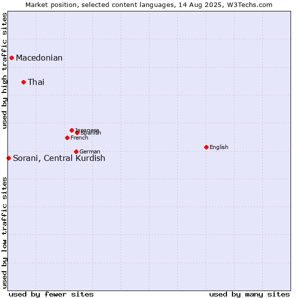 Market position of Thai vs. Macedonian vs. Sorani, Central Kurdish