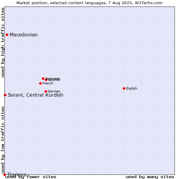 Market position of Macedonian vs. Sorani, Central Kurdish vs. Tigrinya