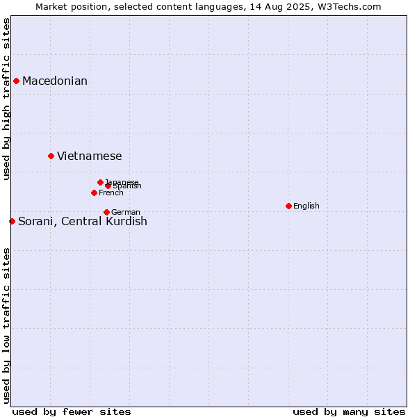 Market position of Vietnamese vs. Macedonian vs. Sorani, Central Kurdish