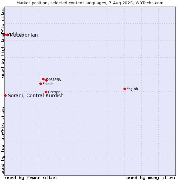 Market position of Macedonian vs. Sorani, Central Kurdish vs. Yiddish