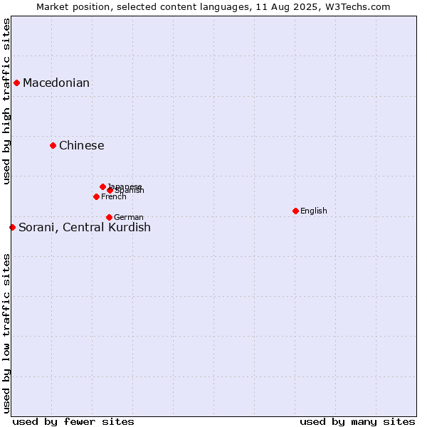 Market position of Chinese vs. Macedonian vs. Sorani, Central Kurdish