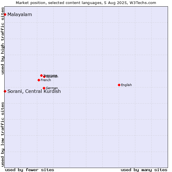 Market position of Malayalam vs. Sorani, Central Kurdish