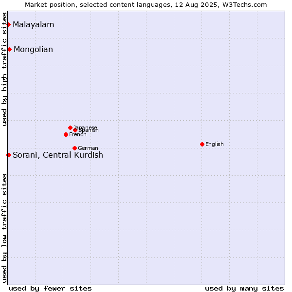 Market position of Mongolian vs. Malayalam vs. Sorani, Central Kurdish