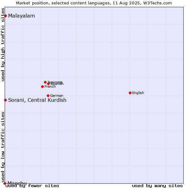 Market position of Malayalam vs. Sorani, Central Kurdish vs. Manchu
