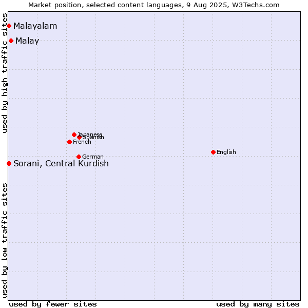 Market position of Malay vs. Malayalam vs. Sorani, Central Kurdish