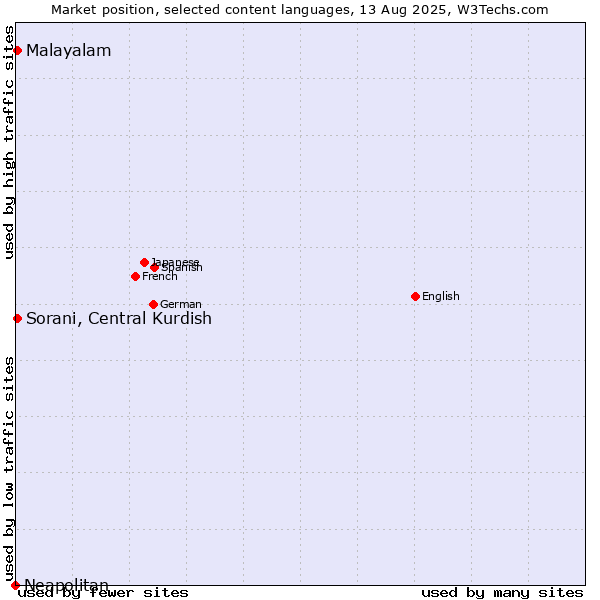 Market position of Malayalam vs. Sorani, Central Kurdish vs. Neapolitan