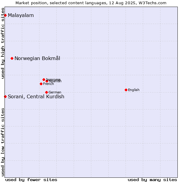 Market position of Norwegian Bokmål vs. Malayalam vs. Sorani, Central Kurdish