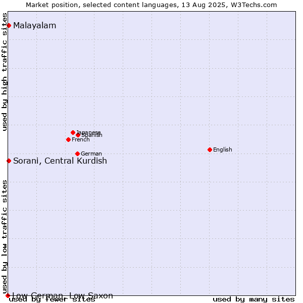 Market position of Malayalam vs. Sorani, Central Kurdish vs. Low German, Low Saxon