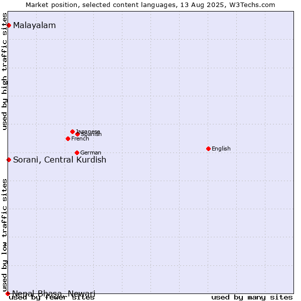 Market position of Malayalam vs. Sorani, Central Kurdish vs. Nepal Bhasa, Newari