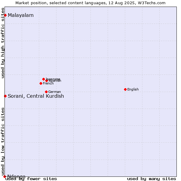 Market position of Malayalam vs. Sorani, Central Kurdish vs. Ndonga