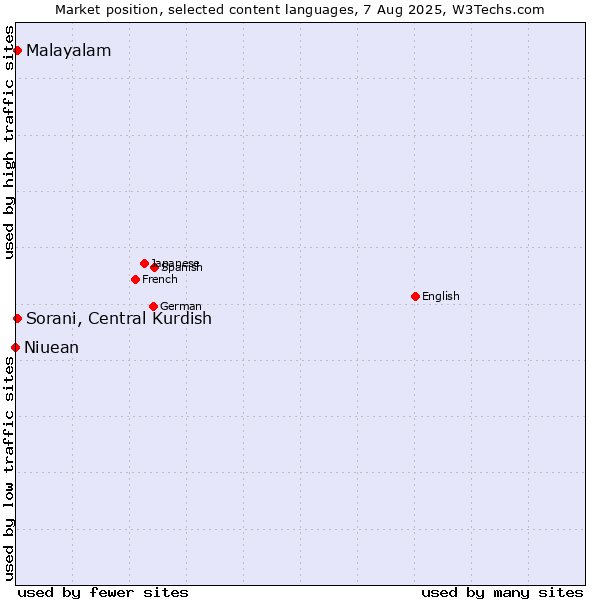 Market position of Malayalam vs. Sorani, Central Kurdish vs. Niuean