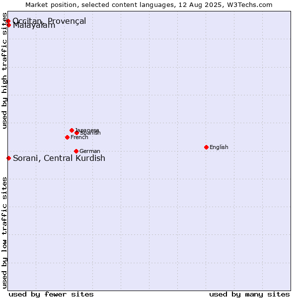 Market position of Malayalam vs. Sorani, Central Kurdish vs. Occitan, Provençal