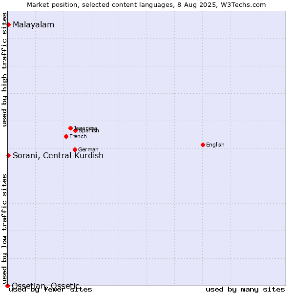 Market position of Malayalam vs. Sorani, Central Kurdish vs. Ossetian, Ossetic