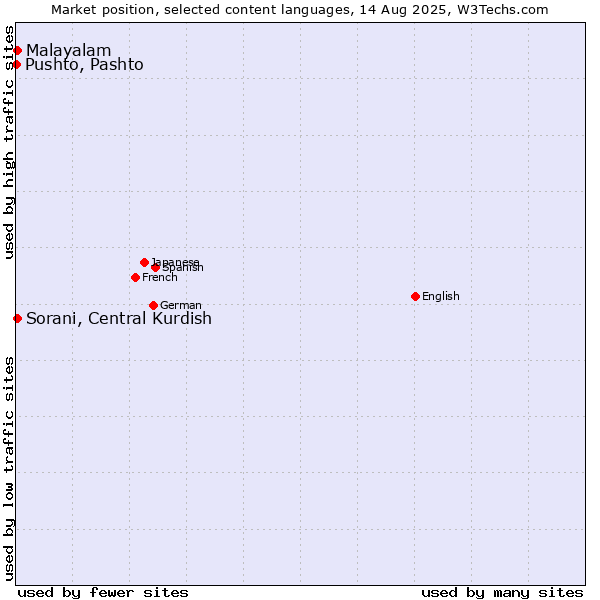 Market position of Malayalam vs. Sorani, Central Kurdish vs. Pushto, Pashto