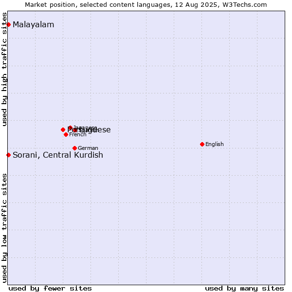 Market position of Portuguese vs. Malayalam vs. Sorani, Central Kurdish