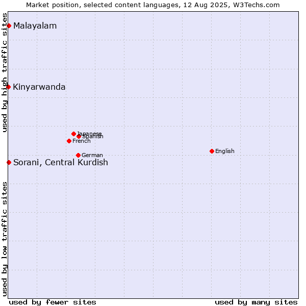 Market position of Malayalam vs. Sorani, Central Kurdish vs. Kinyarwanda