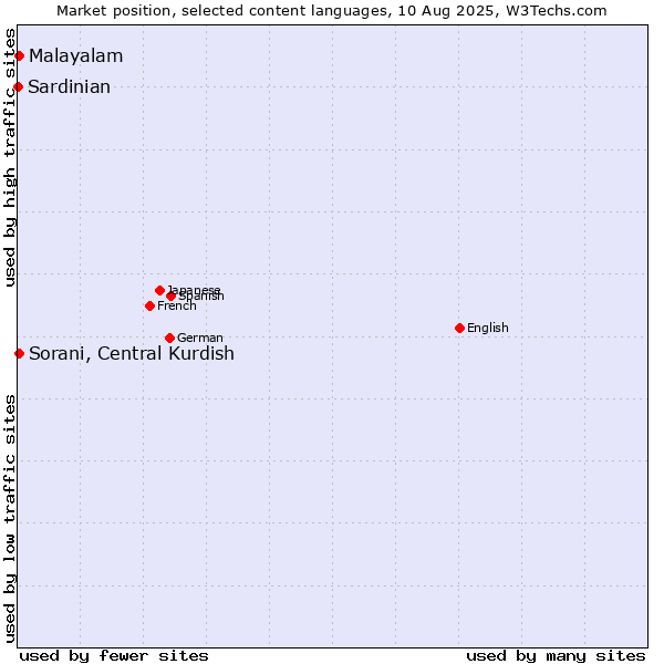 Market position of Malayalam vs. Sorani, Central Kurdish vs. Sardinian