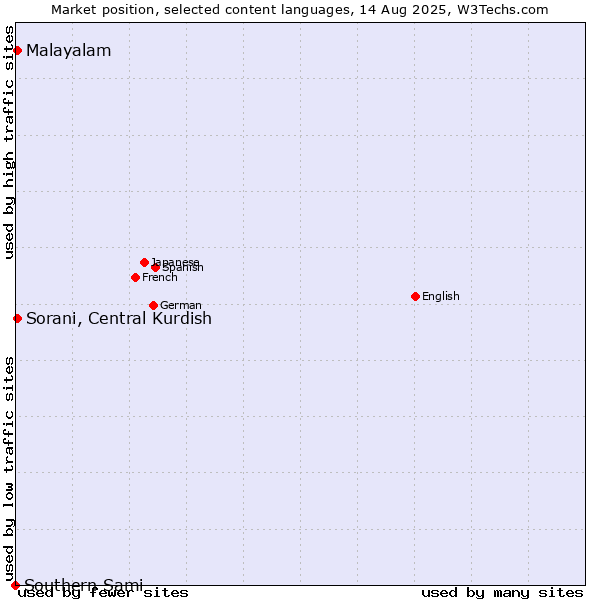 Market position of Malayalam vs. Sorani, Central Kurdish vs. Southern Sami