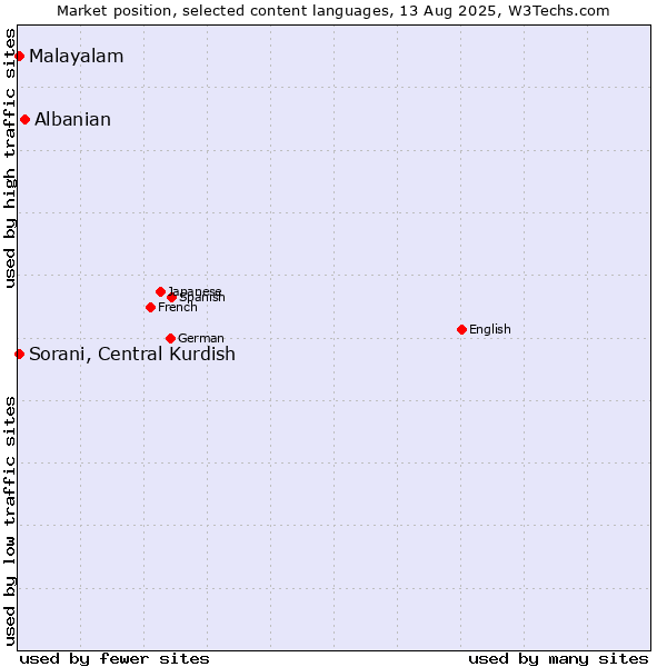 Market position of Albanian vs. Malayalam vs. Sorani, Central Kurdish