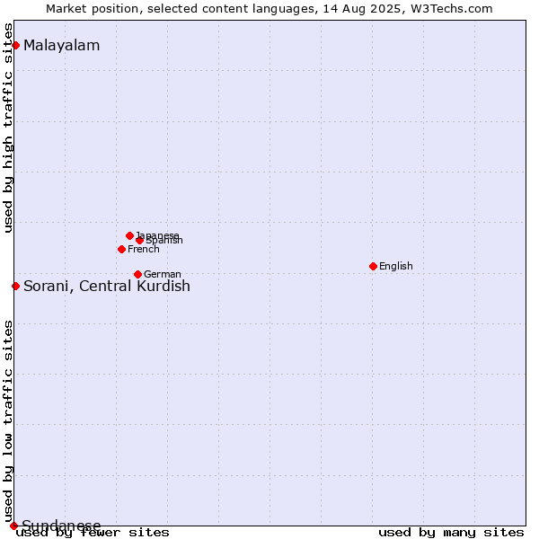 Market position of Malayalam vs. Sorani, Central Kurdish vs. Sundanese