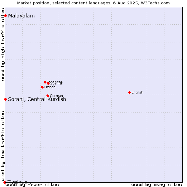 Market position of Malayalam vs. Sorani, Central Kurdish vs. Tigrinya