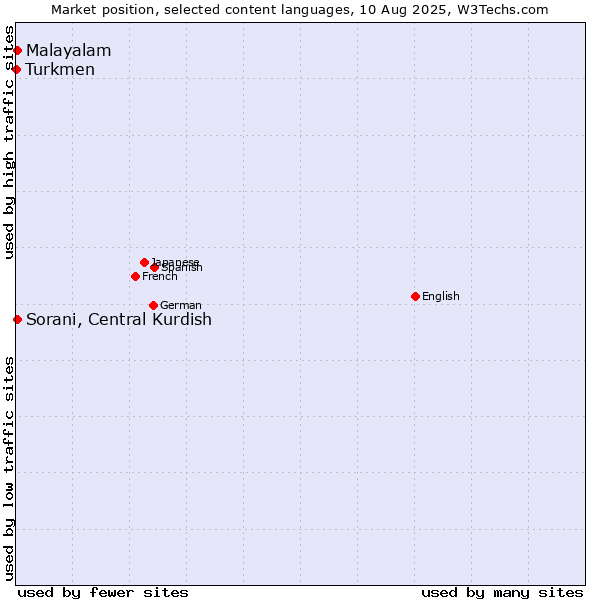 Market position of Malayalam vs. Sorani, Central Kurdish vs. Turkmen