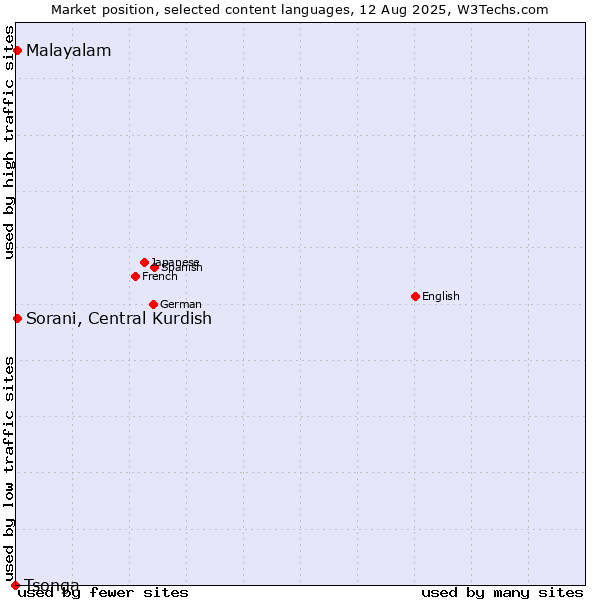 Market position of Malayalam vs. Sorani, Central Kurdish vs. Tsonga