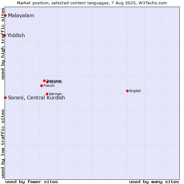 Market position of Malayalam vs. Sorani, Central Kurdish vs. Yiddish
