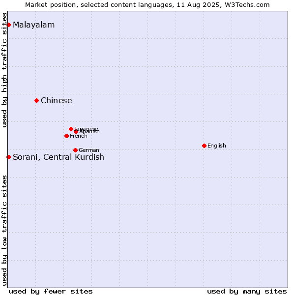 Market position of Chinese vs. Malayalam vs. Sorani, Central Kurdish
