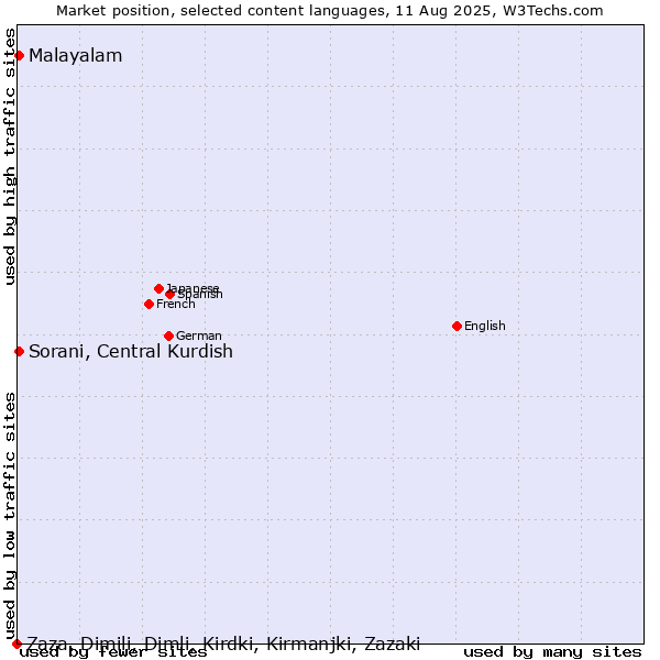 Market position of Malayalam vs. Sorani, Central Kurdish vs. Zaza, Dimili, Dimli, Kirdki, Kirmanjki, Zazaki