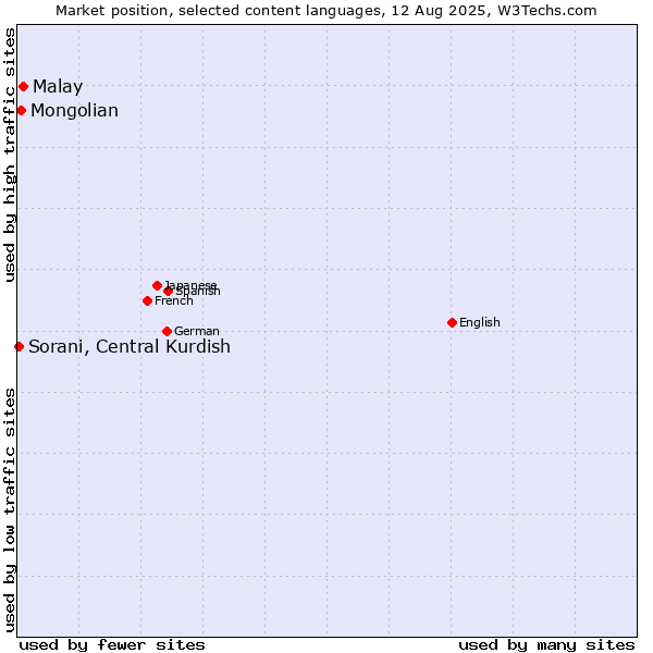Market position of Malay vs. Mongolian vs. Sorani, Central Kurdish