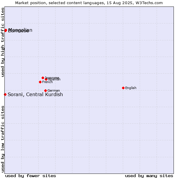 Market position of Mongolian vs. Burmese vs. Sorani, Central Kurdish