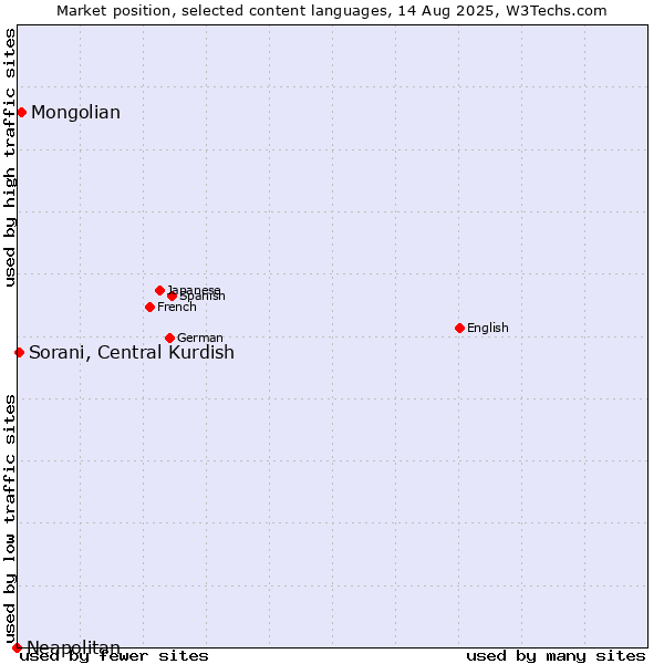 Market position of Mongolian vs. Sorani, Central Kurdish vs. Neapolitan