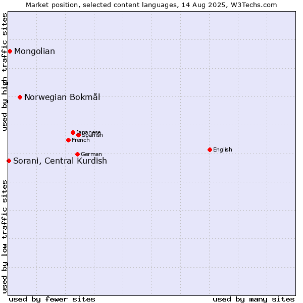 Market position of Norwegian Bokmål vs. Mongolian vs. Sorani, Central Kurdish