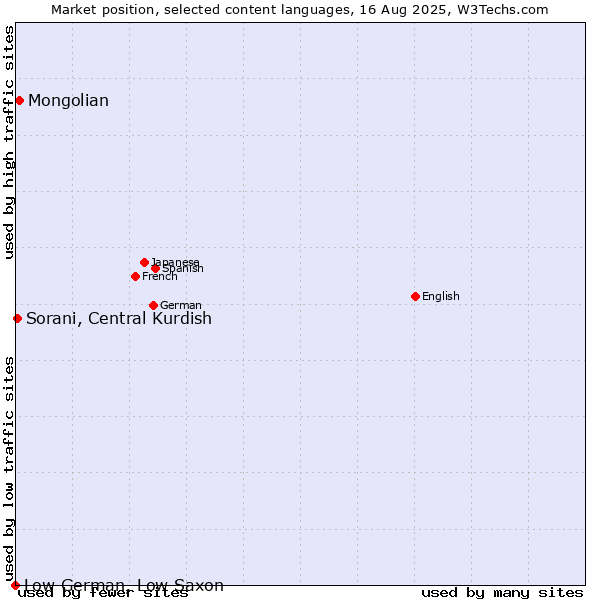 Market position of Mongolian vs. Sorani, Central Kurdish vs. Low German, Low Saxon