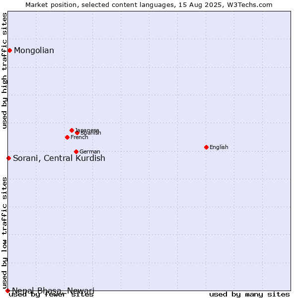Market position of Mongolian vs. Sorani, Central Kurdish vs. Nepal Bhasa, Newari