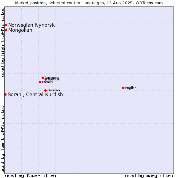 Market position of Mongolian vs. Norwegian Nynorsk vs. Sorani, Central Kurdish